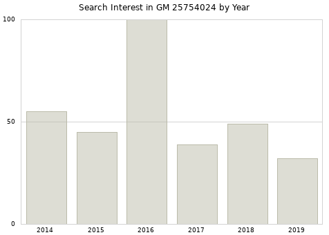 Annual search interest in GM 25754024 part.