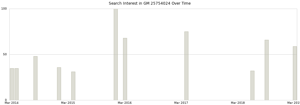 Search interest in GM 25754024 part aggregated by months over time.