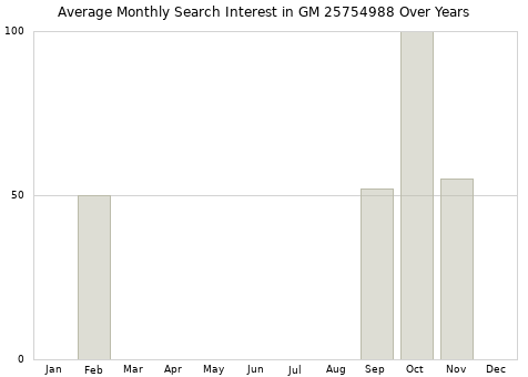 Monthly average search interest in GM 25754988 part over years from 2013 to 2020.