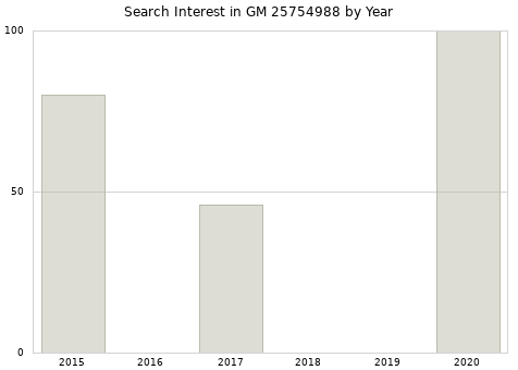 Annual search interest in GM 25754988 part.