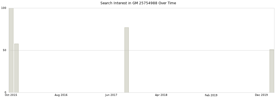 Search interest in GM 25754988 part aggregated by months over time.