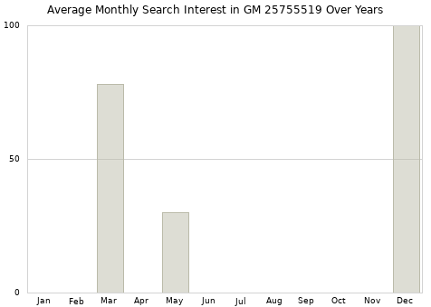 Monthly average search interest in GM 25755519 part over years from 2013 to 2020.