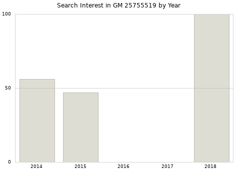 Annual search interest in GM 25755519 part.