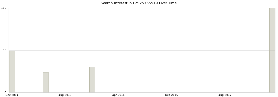 Search interest in GM 25755519 part aggregated by months over time.