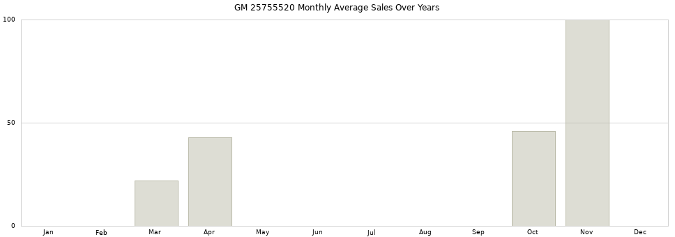 GM 25755520 monthly average sales over years from 2014 to 2020.