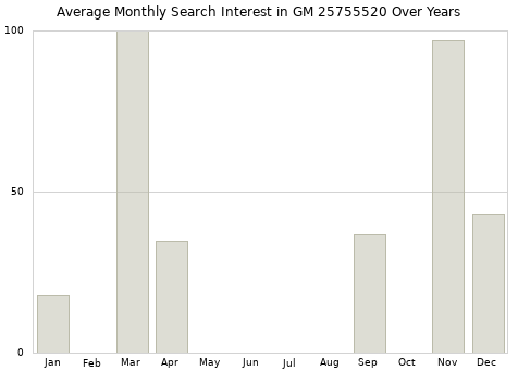 Monthly average search interest in GM 25755520 part over years from 2013 to 2020.