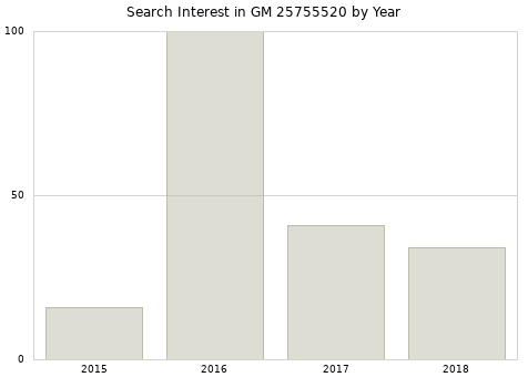 Annual search interest in GM 25755520 part.