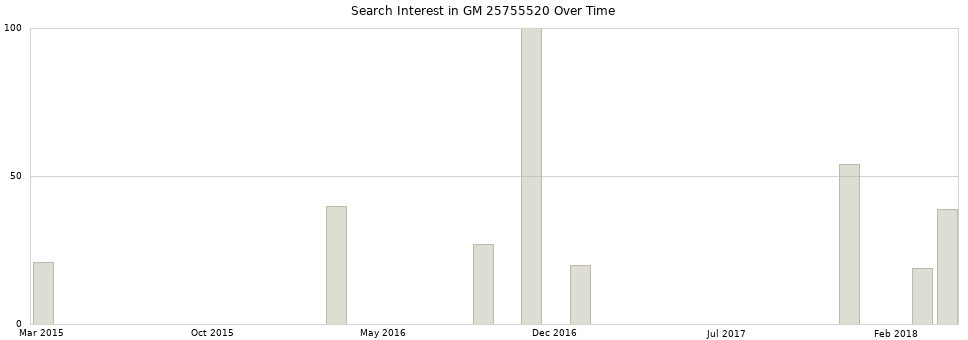 Search interest in GM 25755520 part aggregated by months over time.