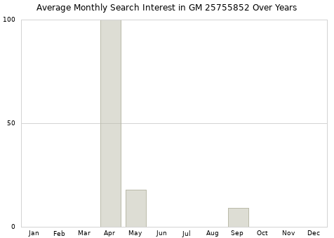 Monthly average search interest in GM 25755852 part over years from 2013 to 2020.