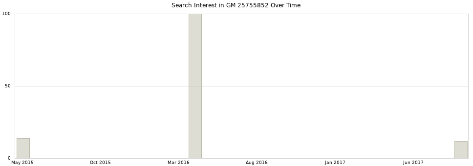 Search interest in GM 25755852 part aggregated by months over time.