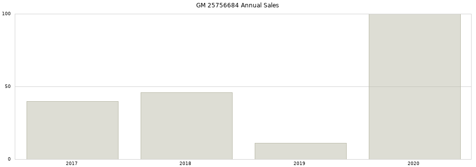 GM 25756684 part annual sales from 2014 to 2020.