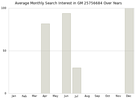 Monthly average search interest in GM 25756684 part over years from 2013 to 2020.