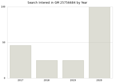 Annual search interest in GM 25756684 part.