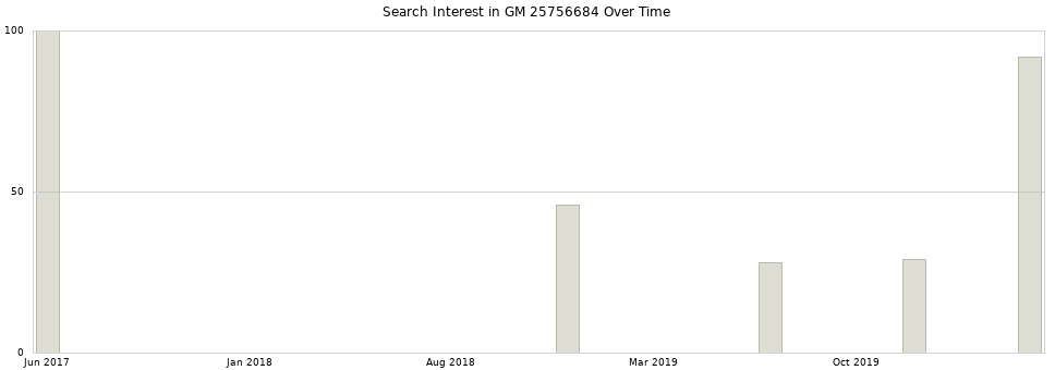 Search interest in GM 25756684 part aggregated by months over time.