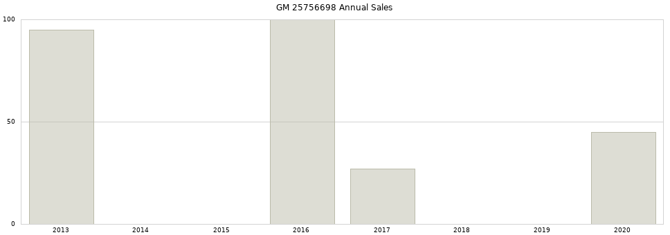 GM 25756698 part annual sales from 2014 to 2020.