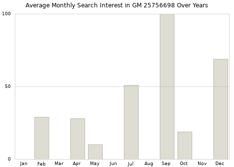 Monthly average search interest in GM 25756698 part over years from 2013 to 2020.
