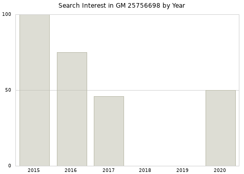Annual search interest in GM 25756698 part.