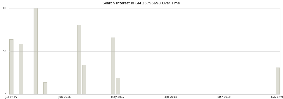 Search interest in GM 25756698 part aggregated by months over time.