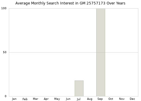 Monthly average search interest in GM 25757173 part over years from 2013 to 2020.
