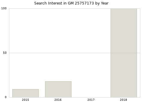 Annual search interest in GM 25757173 part.