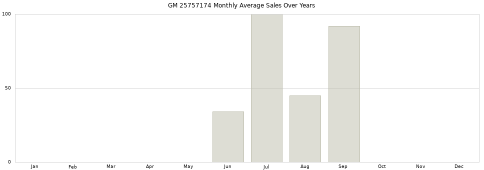 GM 25757174 monthly average sales over years from 2014 to 2020.