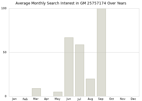 Monthly average search interest in GM 25757174 part over years from 2013 to 2020.