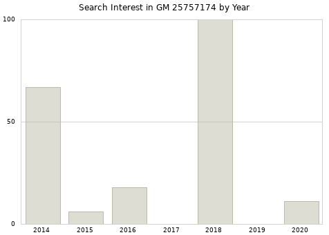Annual search interest in GM 25757174 part.