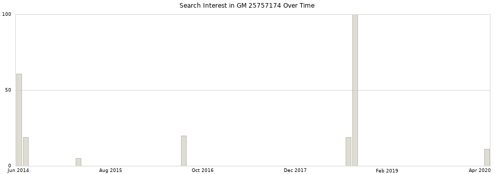 Search interest in GM 25757174 part aggregated by months over time.