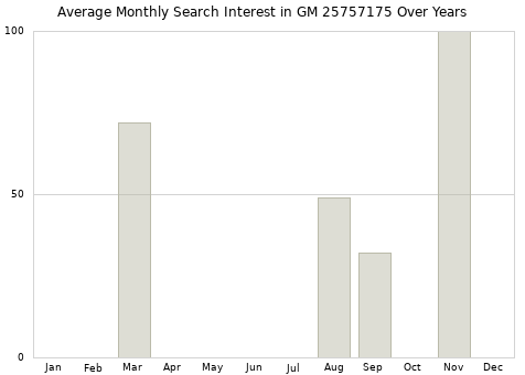 Monthly average search interest in GM 25757175 part over years from 2013 to 2020.