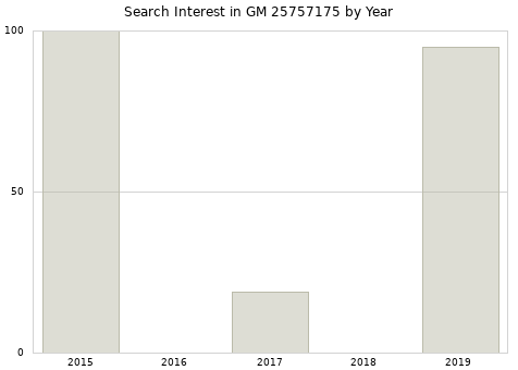 Annual search interest in GM 25757175 part.
