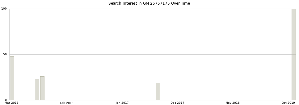 Search interest in GM 25757175 part aggregated by months over time.