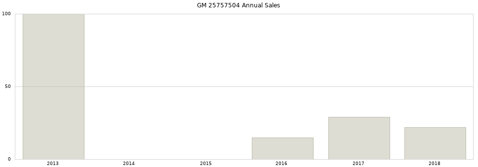 GM 25757504 part annual sales from 2014 to 2020.