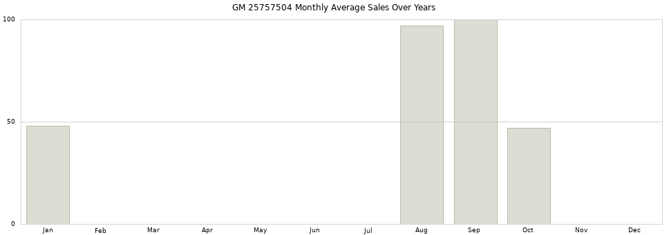 GM 25757504 monthly average sales over years from 2014 to 2020.