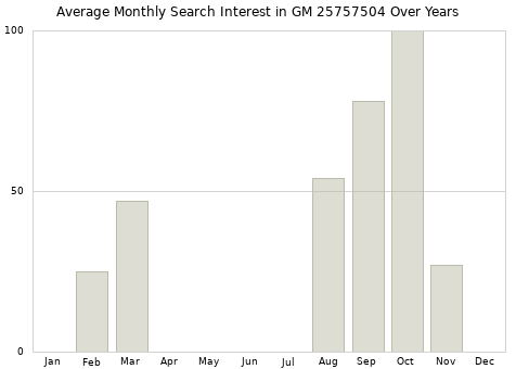 Monthly average search interest in GM 25757504 part over years from 2013 to 2020.