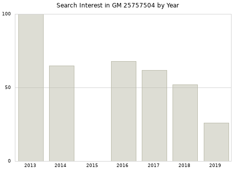 Annual search interest in GM 25757504 part.