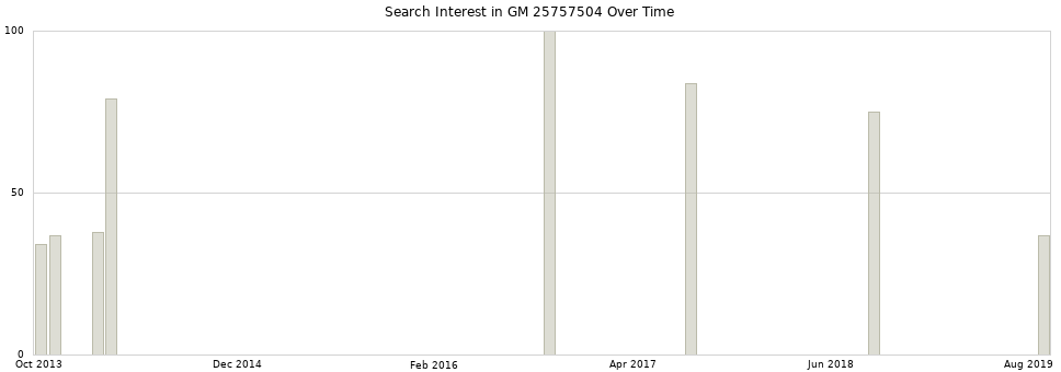 Search interest in GM 25757504 part aggregated by months over time.
