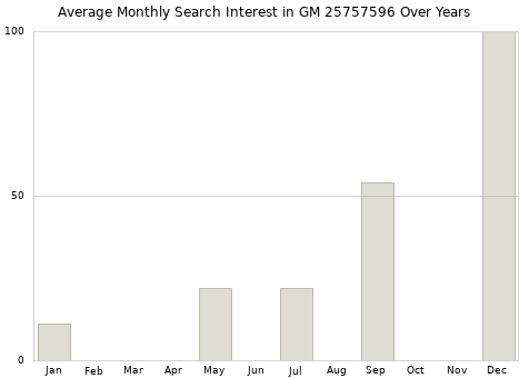 Monthly average search interest in GM 25757596 part over years from 2013 to 2020.