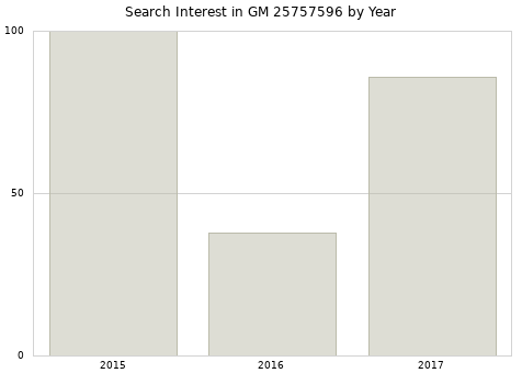 Annual search interest in GM 25757596 part.