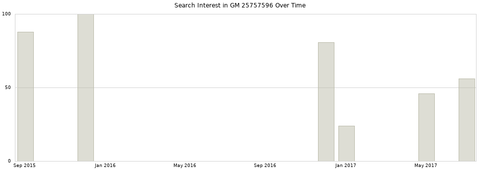 Search interest in GM 25757596 part aggregated by months over time.
