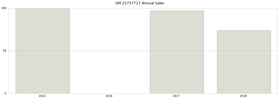 GM 25757717 part annual sales from 2014 to 2020.