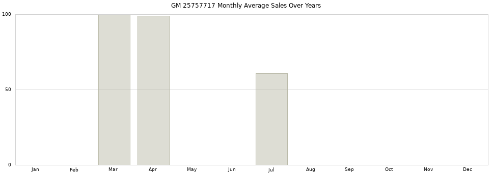 GM 25757717 monthly average sales over years from 2014 to 2020.