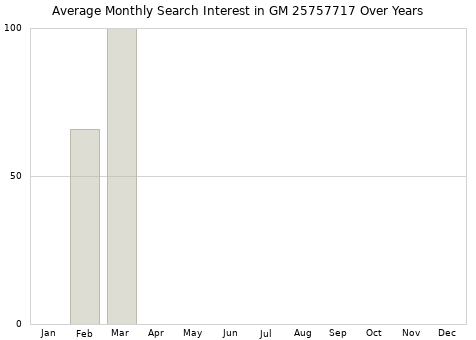 Monthly average search interest in GM 25757717 part over years from 2013 to 2020.