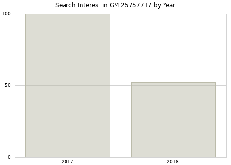 Annual search interest in GM 25757717 part.