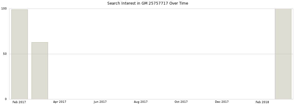 Search interest in GM 25757717 part aggregated by months over time.