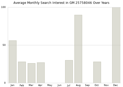 Monthly average search interest in GM 25758046 part over years from 2013 to 2020.