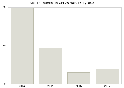Annual search interest in GM 25758046 part.