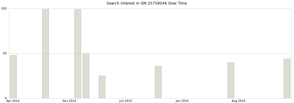 Search interest in GM 25758046 part aggregated by months over time.