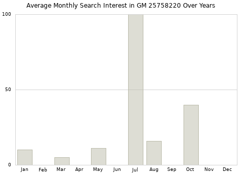 Monthly average search interest in GM 25758220 part over years from 2013 to 2020.