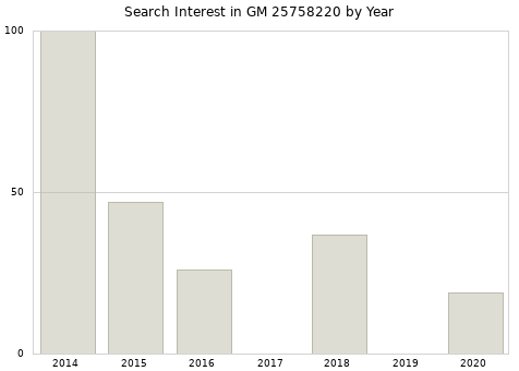 Annual search interest in GM 25758220 part.