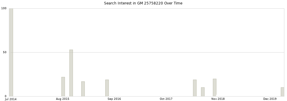 Search interest in GM 25758220 part aggregated by months over time.